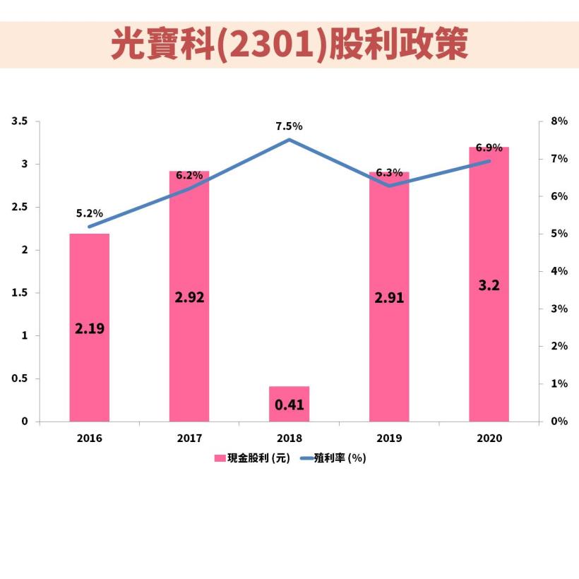 光電大廠-光寶科 (2301) 第一季獲利年增7 ％，下半年還有機會再成長嗎 ? 