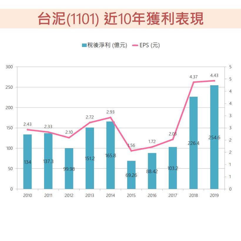 從台泥 (1101)  看原物料景氣循環股怎麼投資  
