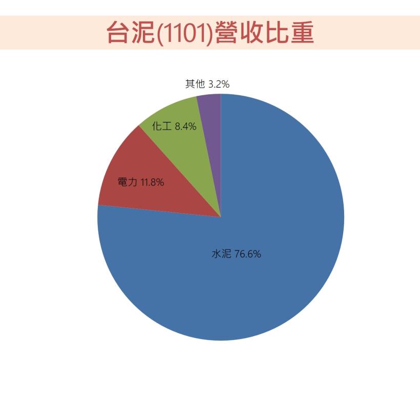 從台泥 (1101)  看原物料景氣循環股怎麼投資  