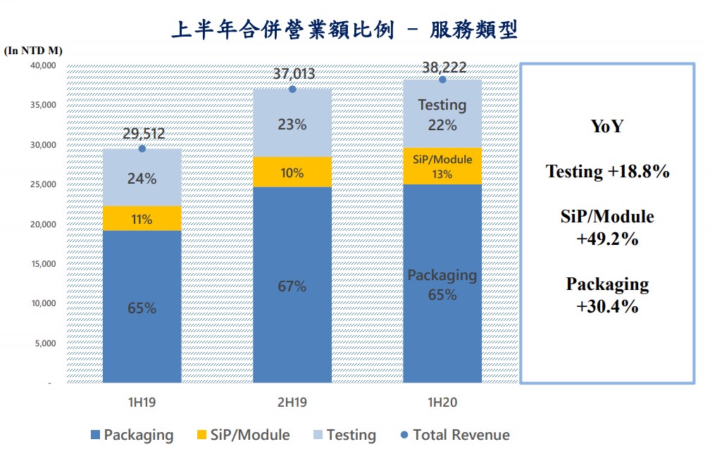 記憶體封測大廠力成 (6239) 上半年獲利年增 56 % ! 下半年營運如何看待 ?-小資女艾蜜莉 | CMoney投資網誌