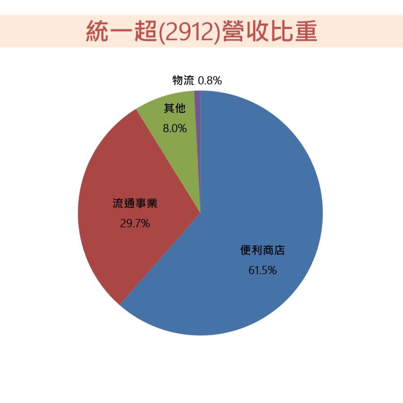  超商龍頭統一超 (2912 )上半年獲利出現衰退， 下半年能樂觀看待嗎 ? 
