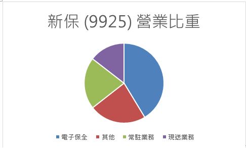力拼轉型的新保 (9925) 今年獲利能重拾動能嗎 ?