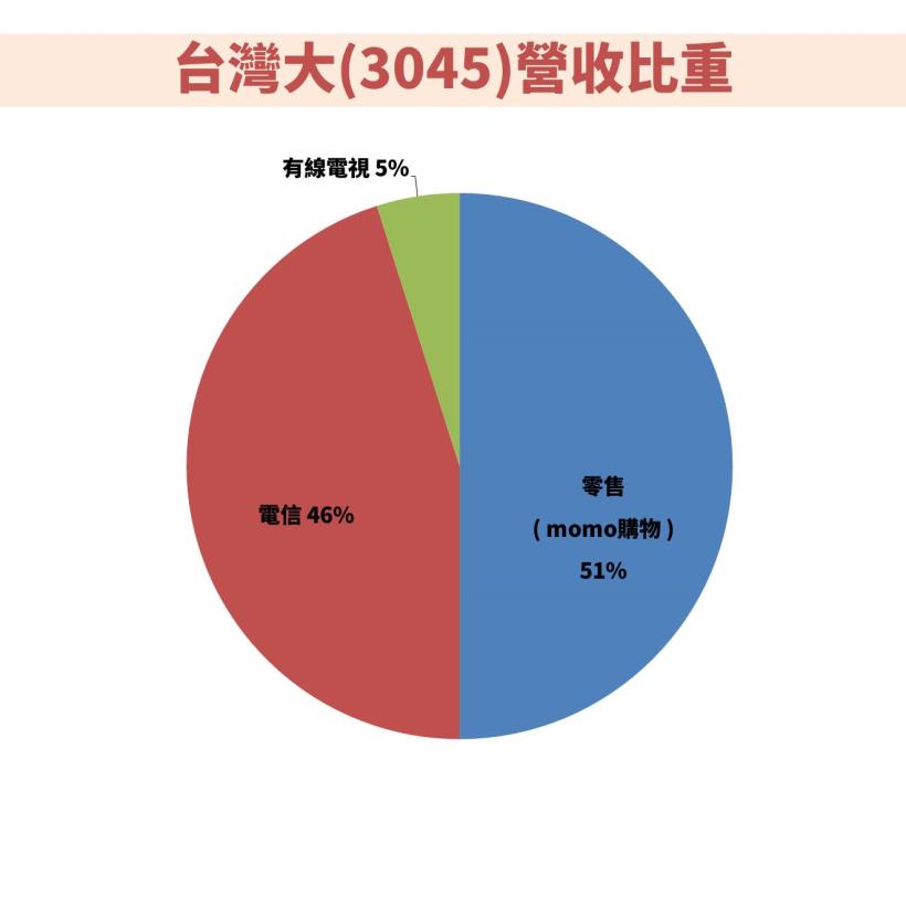 台灣大 (3045) 奪電信業1~7月 EPS 獲利王 !  未來能持續成長嗎 ?  