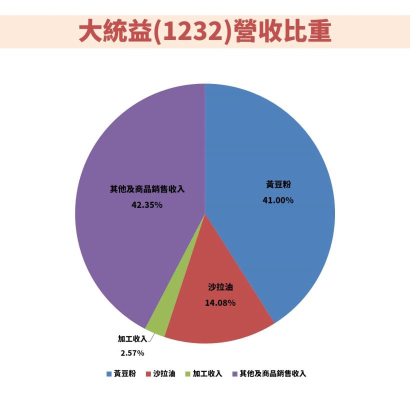 連續配息28年，殖利率 > 5 ％，食用油龍頭大統益 (1232) 還適合存股嗎 ?