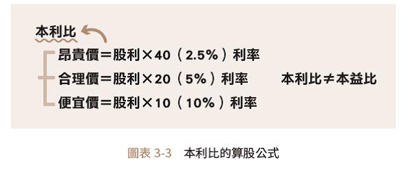 從 23 元漲到 120 元，該賣了嗎？他判斷「好價錢」就靠１指標，從沒套牢過！