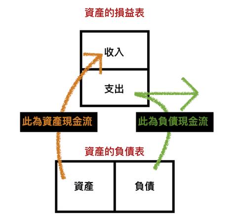 存不到錢？因為你「儲蓄」只為買房！《富爸爸窮爸爸》作者：無法創造「現金流」的資產，就是 負債！