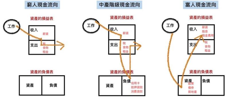 存不到錢？因為你「儲蓄」只為買房！《富爸爸窮爸爸》作者：無法創造「現金流」的資產，就是 負債！