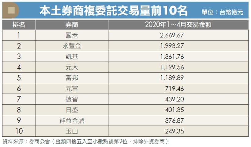 今周刊 其實美股更好賺 給新手幼幼班的初學課 掌握5遊戲規則 用強台幣養胖財富 今周刊