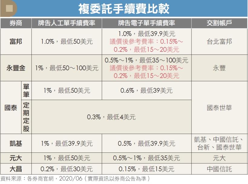 投資美股 複委託 海外券商哪個好 最省手續費從3張表看