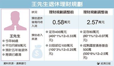 存款只有 300 萬，5 年後要退休怎麼辦？投顧專家：用 2 產品兼顧保本 與放大資產！
