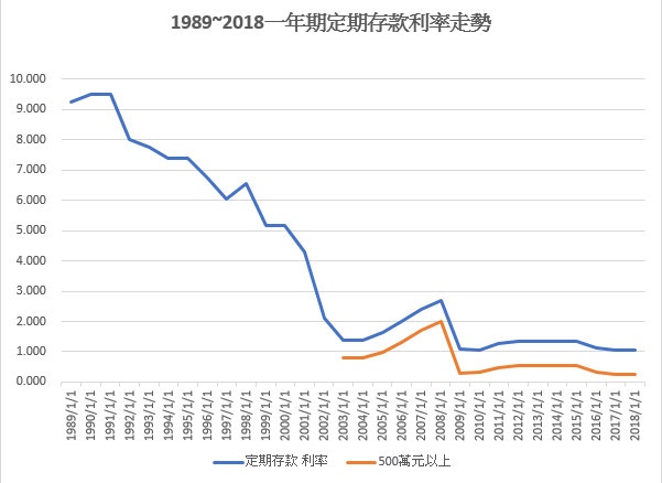 銀行定存 有 3 種，哪種存法 最適合你呢？專家歸納 4 方法，將「利息」效益最大化！