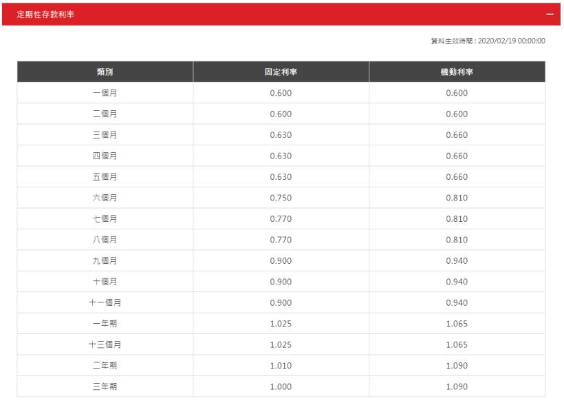 銀行定存 有 3 種，哪種存法 最適合你呢？專家歸納 4 方法，將「利息」效益最大化！