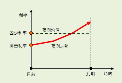 銀行定存 有 3 種，哪種存法 最適合你呢？專家歸納 4 方法，將「利息」效益最大化！
