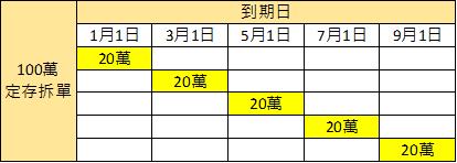 銀行定存 有 3 種，哪種存法 最適合你呢？專家歸納 4 方法，將「利息」效益最大化！
