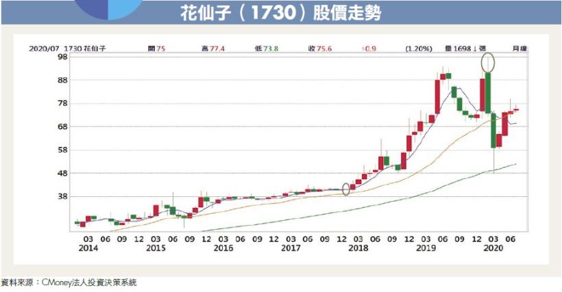台股殖利率 領先全球，處處有驚喜！成長股達人：資金行情下，先留意 投資 4 重點！