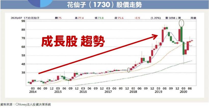 台股殖利率 領先全球，處處有驚喜！成長股達人：資金行情下，先留意 投資 4 重點！