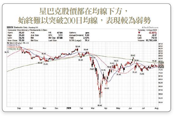 你是星巴克的顧客 還是股東？投資美股並不難！美股達人靠買「生活股」，資產從 160 萬到破千萬