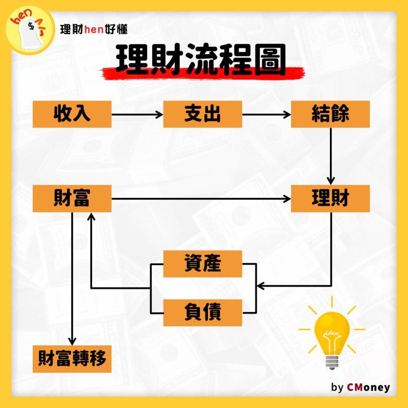 財富懶人包》理財有公式，而且共３個！個性積極的你 最適合第 2 招！