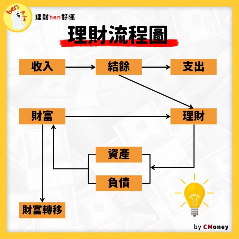財富懶人包》理財有公式，而且共３個！個性積極的你 最適合第 2 招！