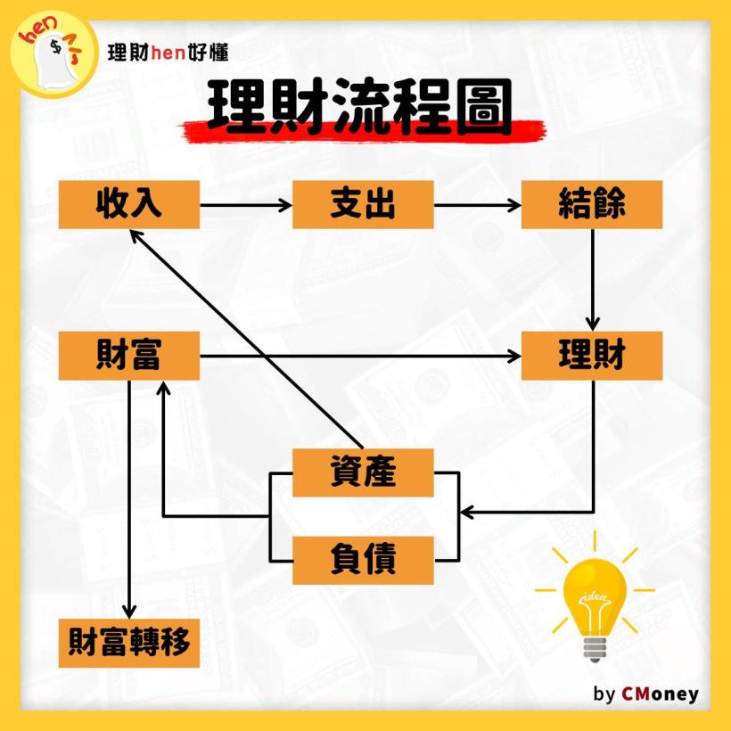 財富懶人包》理財有公式，而且共３個！個性積極的你 最適合第 2 招！