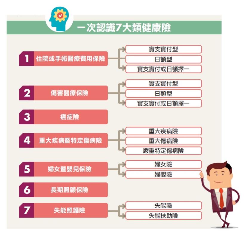 認識7大類健康險