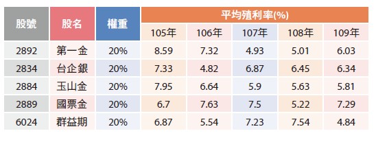 持續買「定存股」？不如操作「定存股」！5 檔金融股搭配，億元教授鄭廳宜：殖利率高達 6.06％