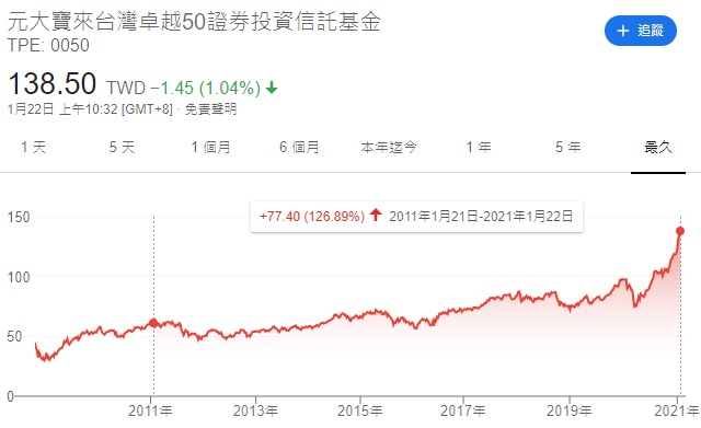 台積電近期大漲，有助台股再攻上新高點！嚴選 8 檔 ETF，搭上「電子股」漲勢順風車！