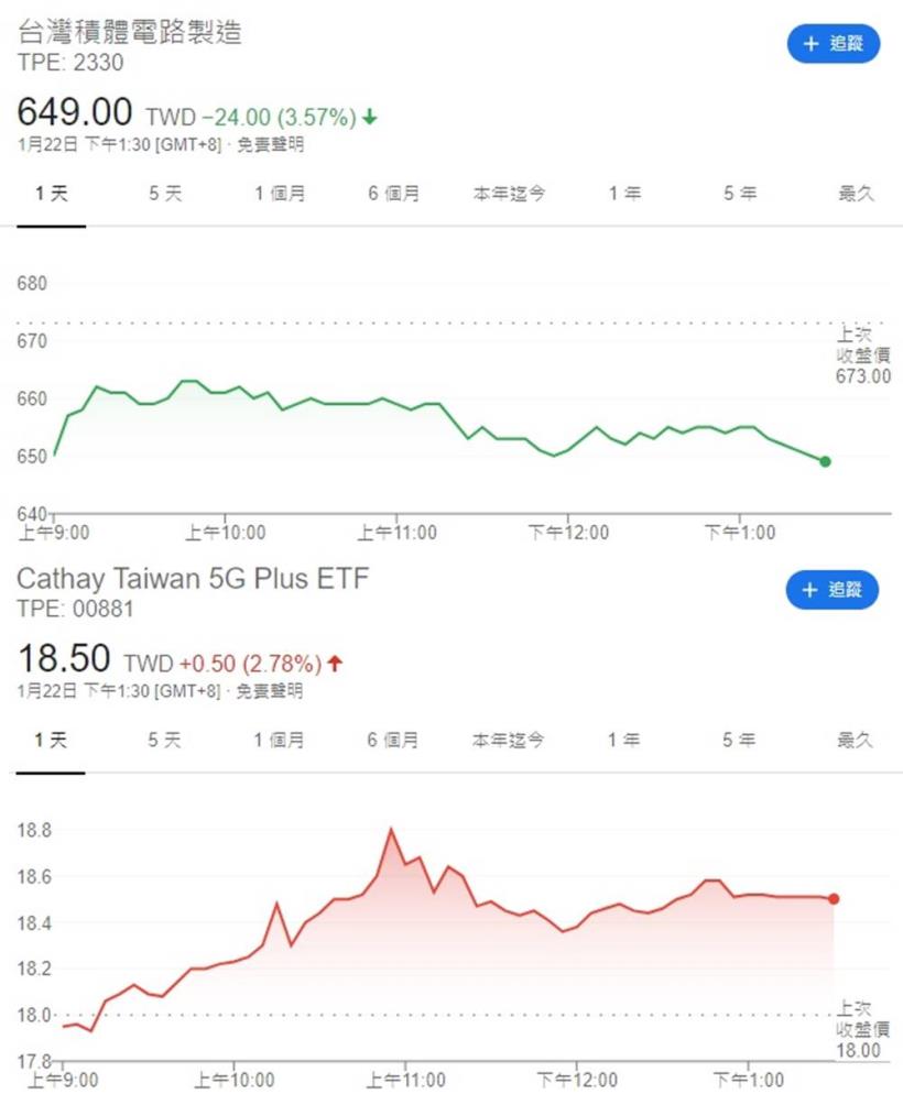 台積電近期大漲，有助台股再攻上新高點！嚴選 8 檔 ETF，搭上「電子股」漲勢順風車！