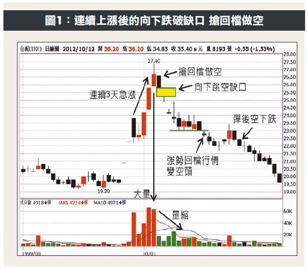 小心被「假跌破」騙！不同位置不同意義，認識５種跳空缺口，讓你精準上下車！