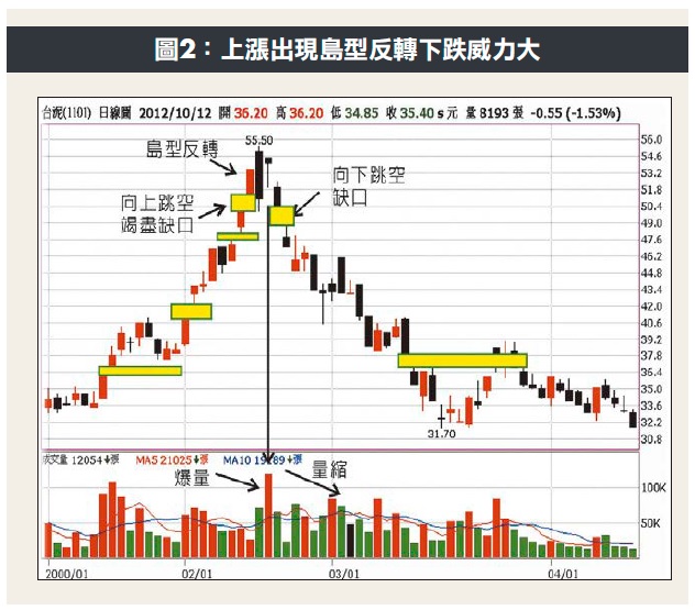 小心被「假跌破」騙！不同位置不同意義，認識５種跳空缺口，讓你精準上下車！