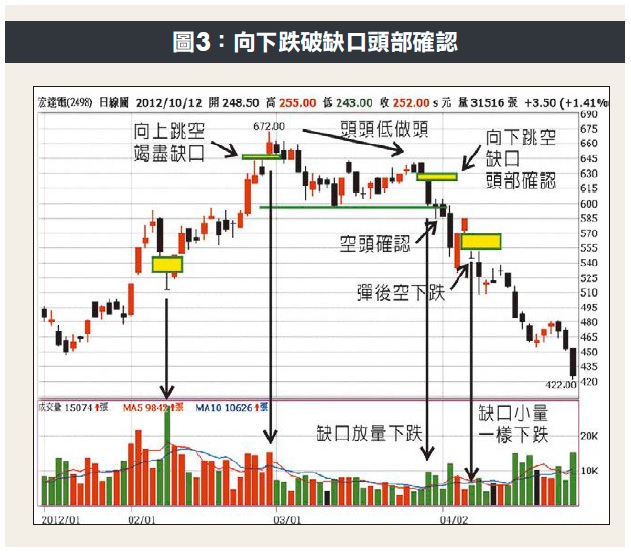 小心被「假跌破」騙！不同位置不同意義，認識５種跳空缺口，讓你精準上下車！