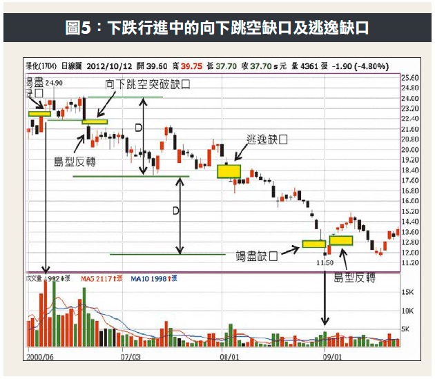 小心被「假跌破」騙！不同位置不同意義，認識５種跳空缺口，讓你精準上下車！