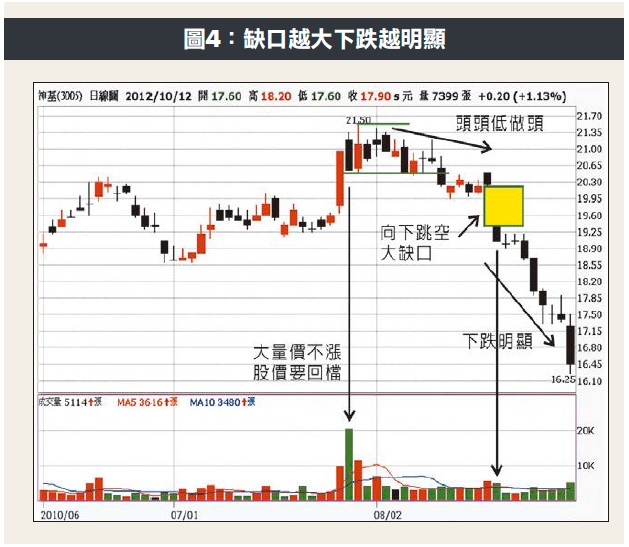 小心被「假跌破」騙！不同位置不同意義，認識５種跳空缺口，讓你精準上下車！