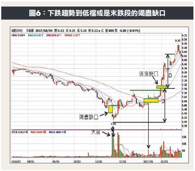 小心被「假跌破」騙！不同位置不同意義，認識５種跳空缺口，讓你精準上下車！