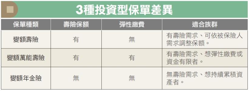 你的「投資型保單」買對了嗎？３種類別怎麼選？專家 1 原則教你如何下手！