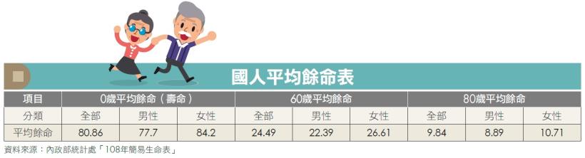 存下 720 萬就能退休？且慢！別輕忽退休生活「５大風險」！究竟該準備多少才夠呢？