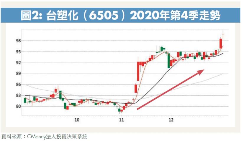 受惠全球通膨，16 檔傳產股陸續補漲！後疫情時代投資機會，從 4 個重視做起！