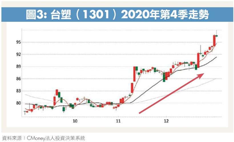 受惠全球通膨，16 檔傳產股陸續補漲！後疫情時代投資機會，從 4 個重視做起！