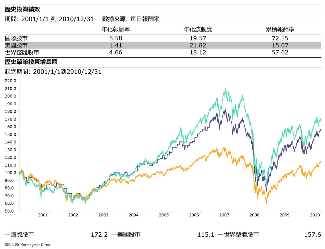 小孩才做選擇，無法預測市場那就買進全世界！4 招坐領全球股市成長不受單一股市影響-阿爾發機器人理財| CMoney投資網誌