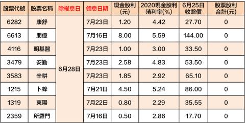 6 28 7 2除權息清單大公開