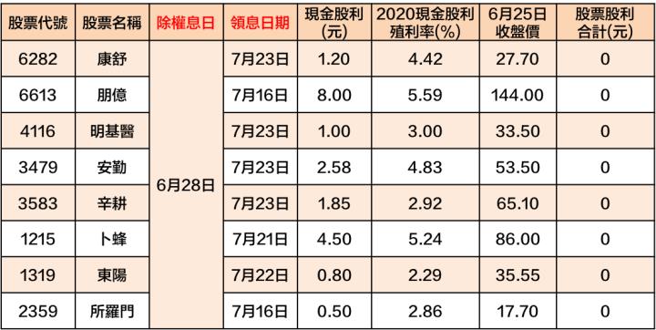 最新出爐！34檔「6/28-7/2」除權息清單大公開