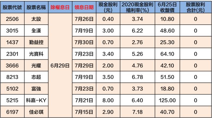 最新出爐！34檔「6/28-7/2」除權息清單大公開