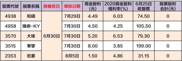 最新出爐！34檔「6/28-7/2」除權息清單大公開