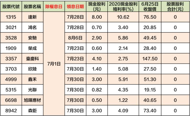 最新出爐！34檔「6/28-7/2」除權息清單大公開