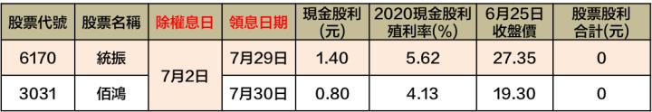 最新出爐！34檔「6/28-7/2」除權息清單大公開