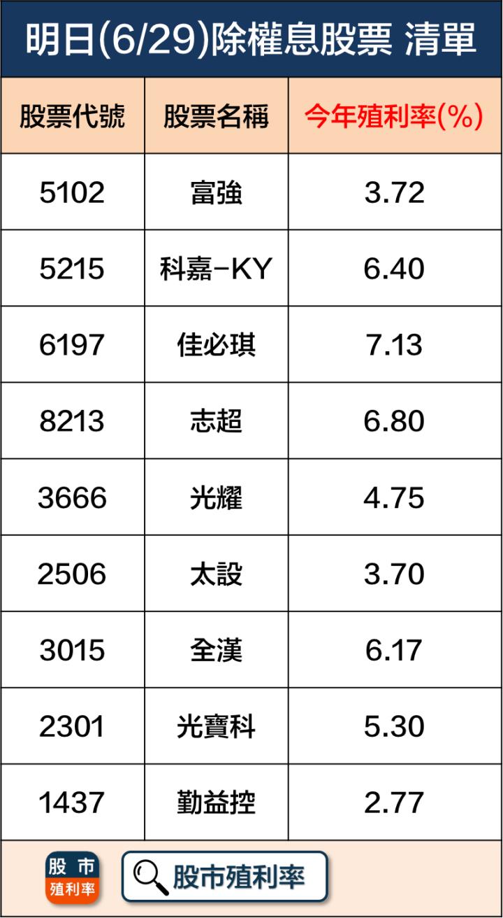 6/29 三大事件整理清單，79檔股票一次看！ 