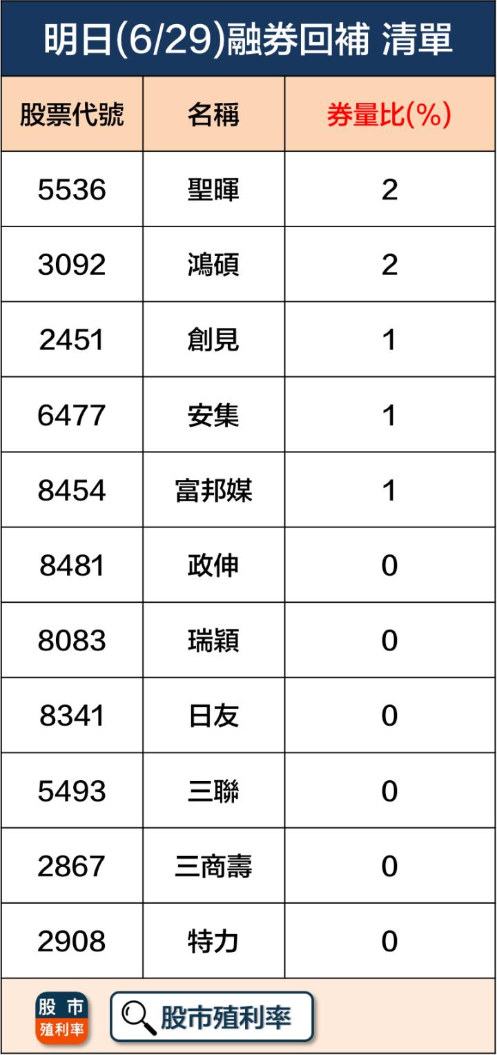6/29 三大事件整理清單，79檔股票一次看！ 