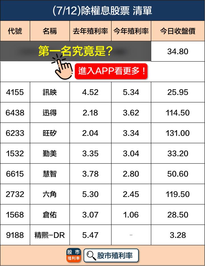 7/12 除權息個股清單，9檔股票整理好！