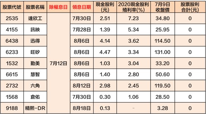 最新出爐！46檔「7/12-7/16」除權息清單大公開