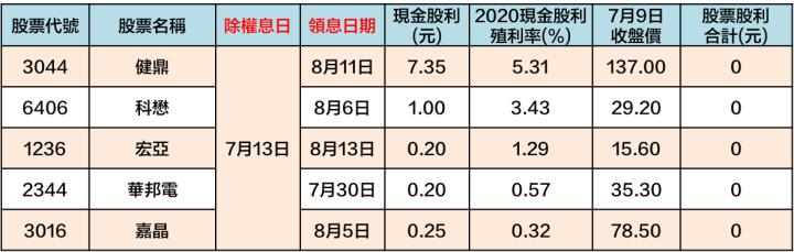 最新出爐！46檔「7/12-7/16」除權息清單大公開